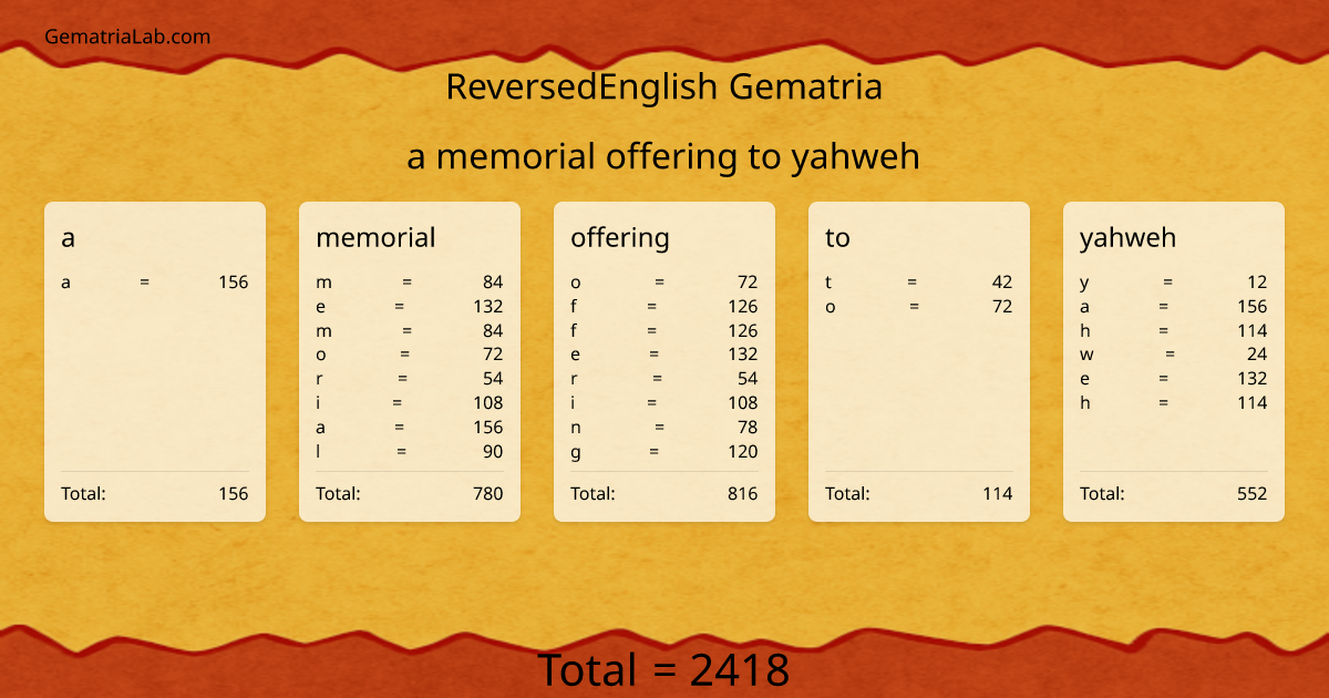 a memorial offering to yahweh in reversedEnglish Gematria